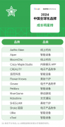专业运动耳机品牌Shokz韶音荣膺“2024 BrandZ 中国全球化品牌成长明星榜”